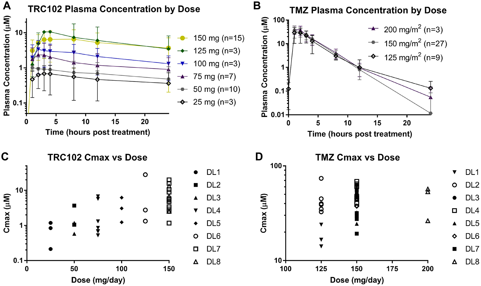 Pharmacokinetic analysis