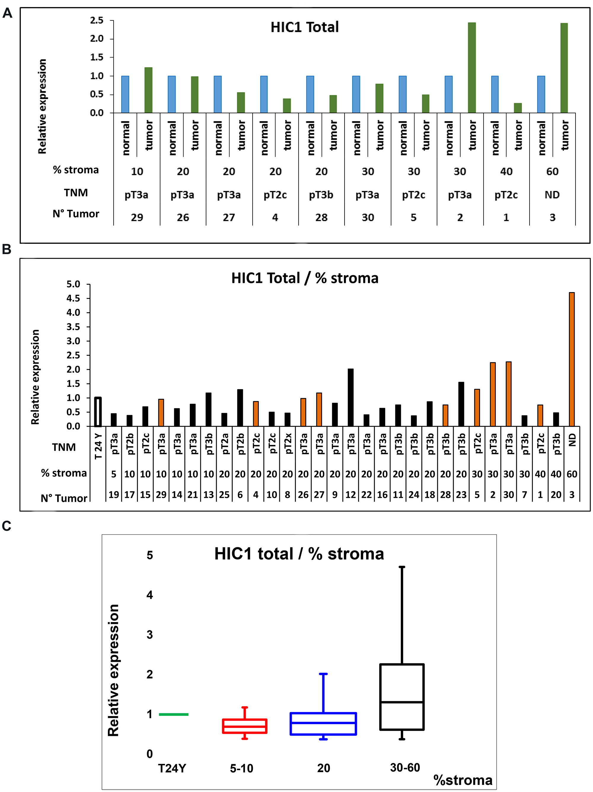 RT-qPCR analyses of HIC1 expression in normal human prostate and human PCa tissues