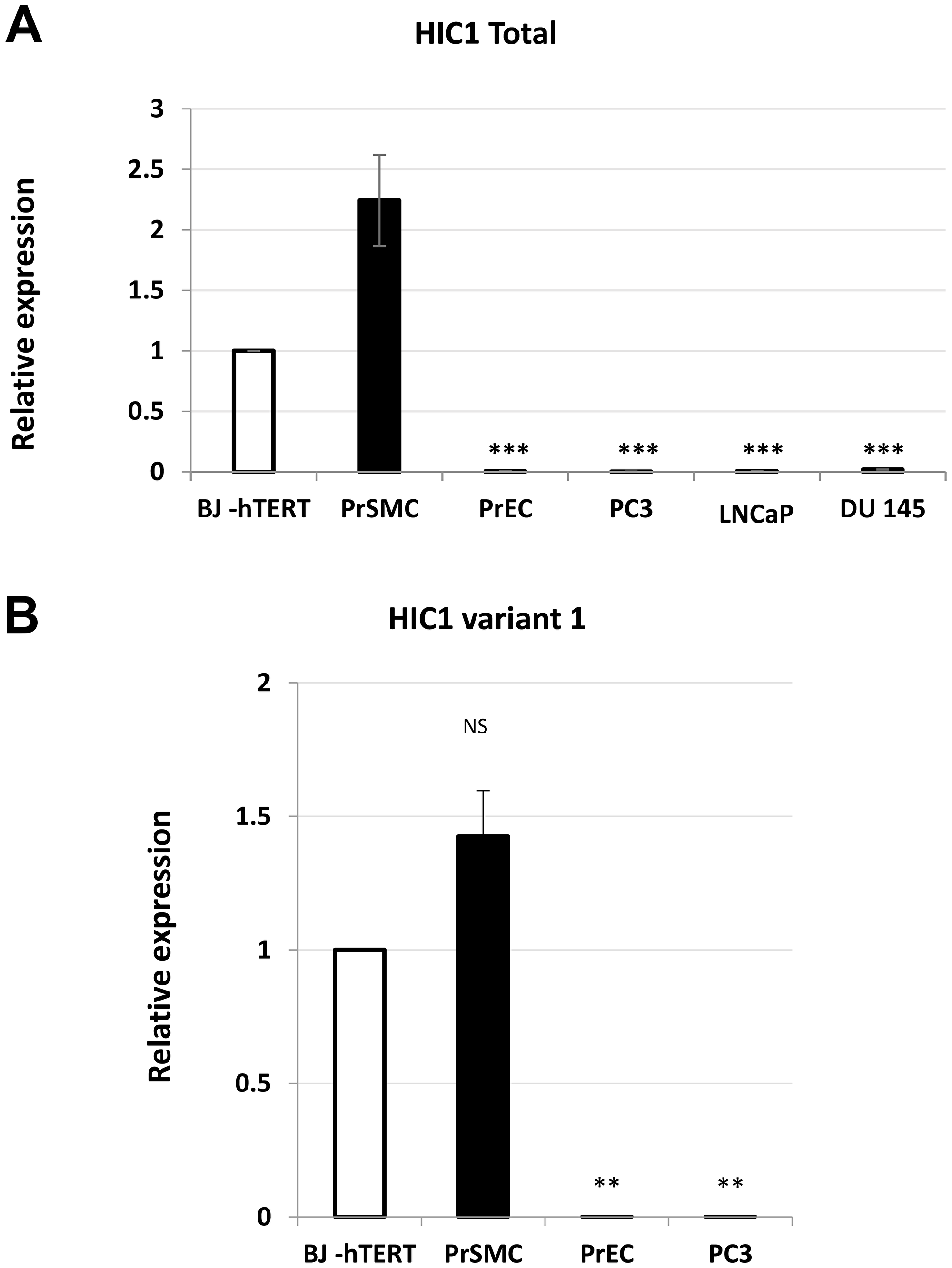 Analyses of HIC1 expression in various human normal and transformed prostatic cell types