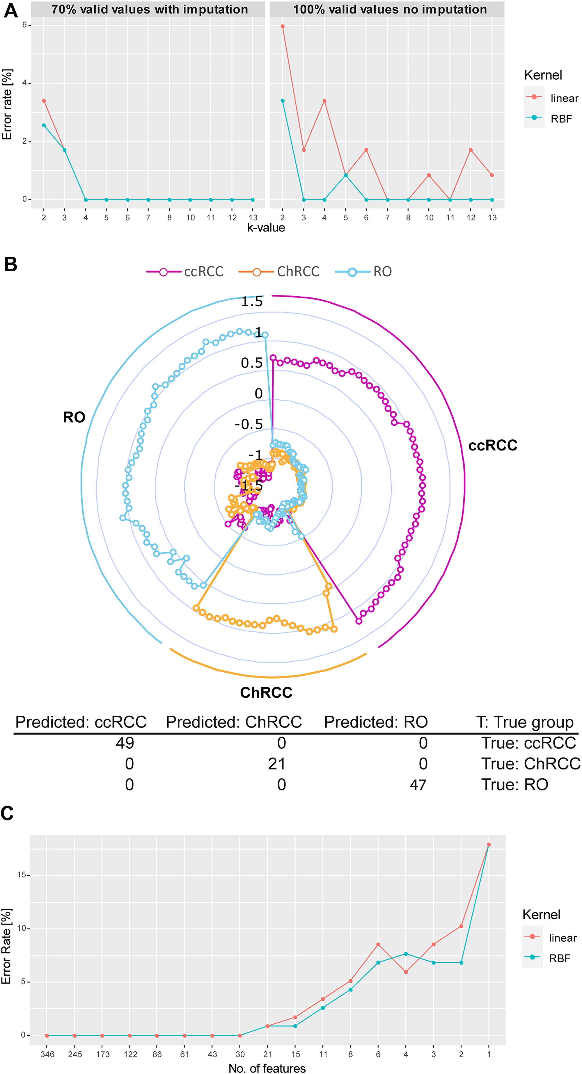 Microproteomics and SVM model correctly classifies all renal tumor subtypes