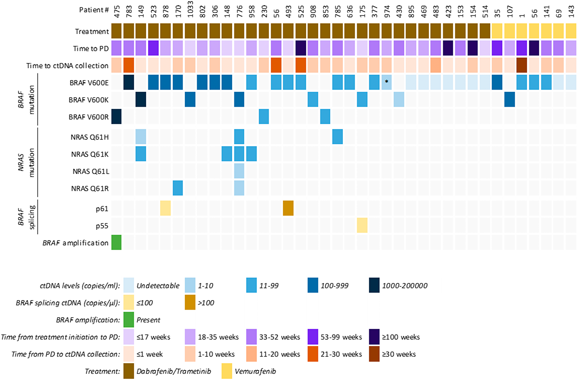 Clinical and ctDNA profile of patients that showed clinical progressive disease to targeted therapy