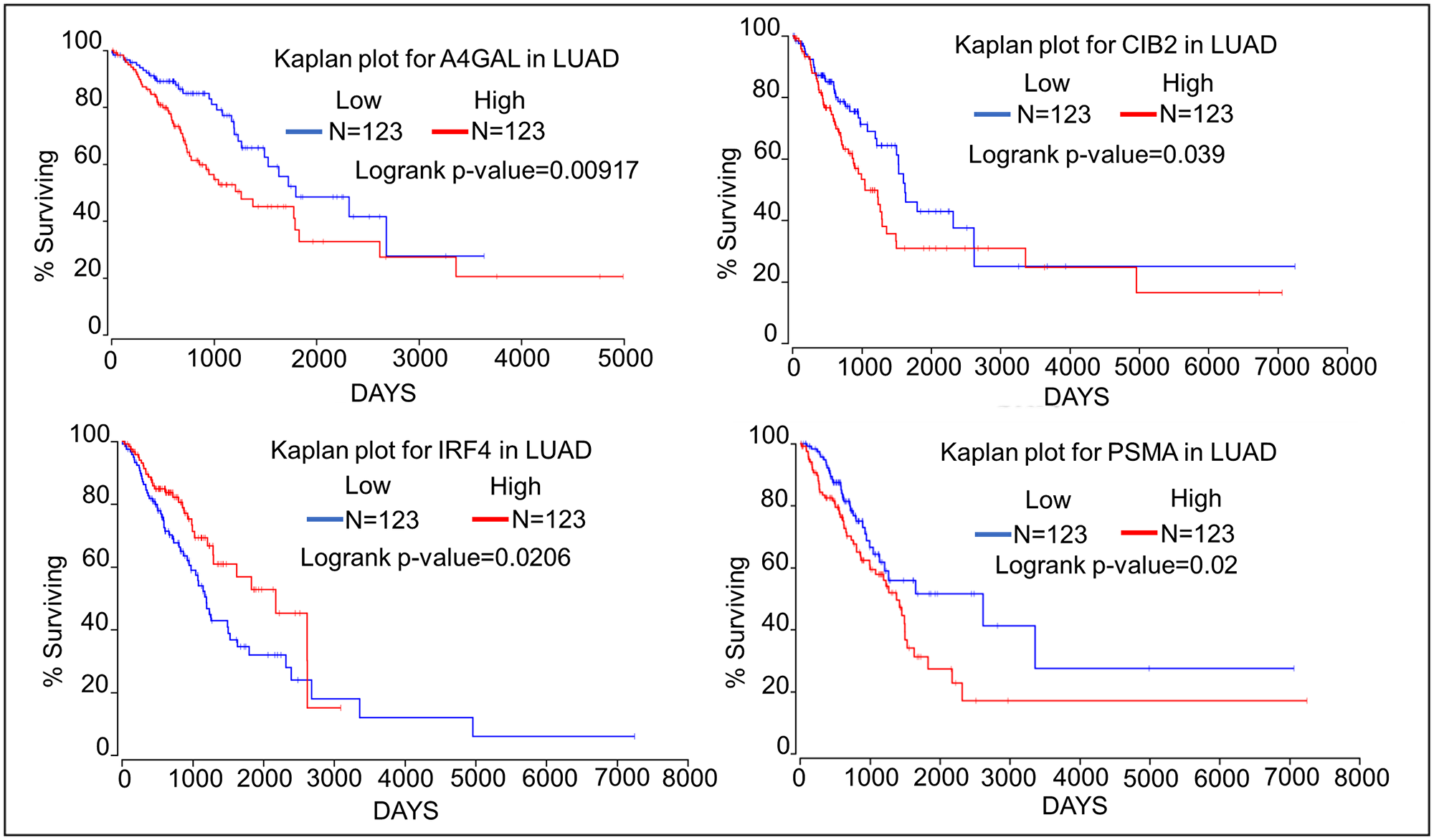 Kaplan–Meier plots showing the relationship of oncogene expression to lung cancer patient survival using data from TCGA