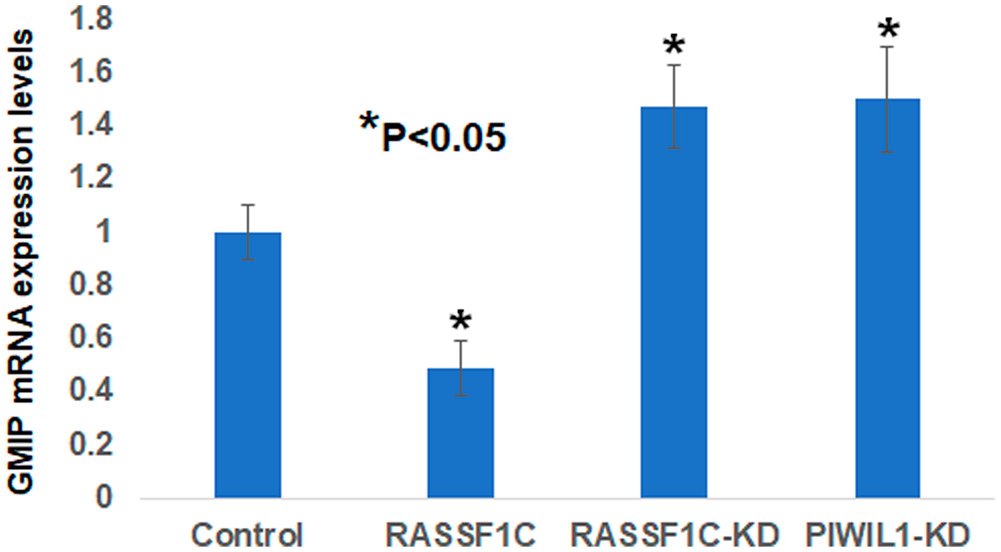 Validation of GMIP gene expression by RT-PCR in NCI-H1299 lung cancer cells over-expressing vector backbone (H1299-BB) over-expressing RASSF1C (H1299-1C), H1299 cells with RASSF1C knockdown (RASSF1C-KD), and PIWIL1-knockdown (PIWIL1-KD)
