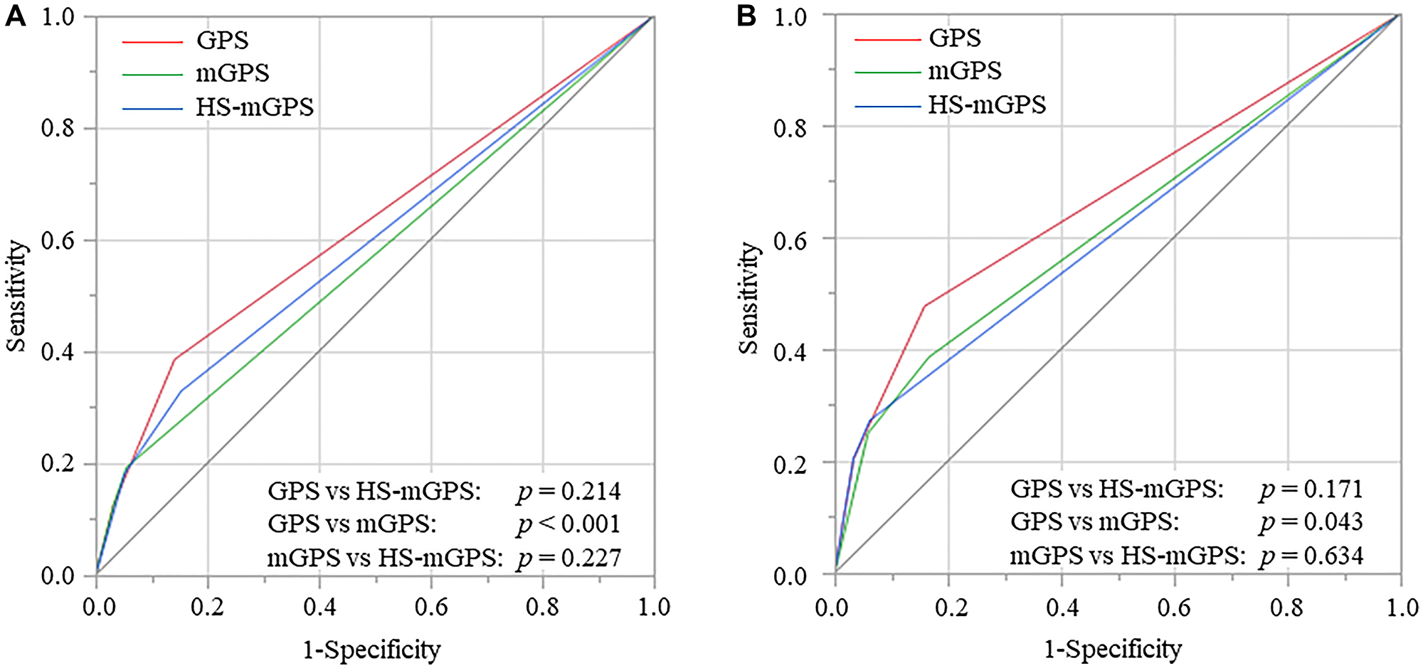 Receiver operating characteristic curves of GPS, mGPS, and HS-mGPS for OS (A) and CSS (B), GPS, Glasgow prognostic score; mGPS, modified GPS; HS-mGPS, high-sensitivity mGPS; OS, overall survival; CSS, cancer-specific survival.