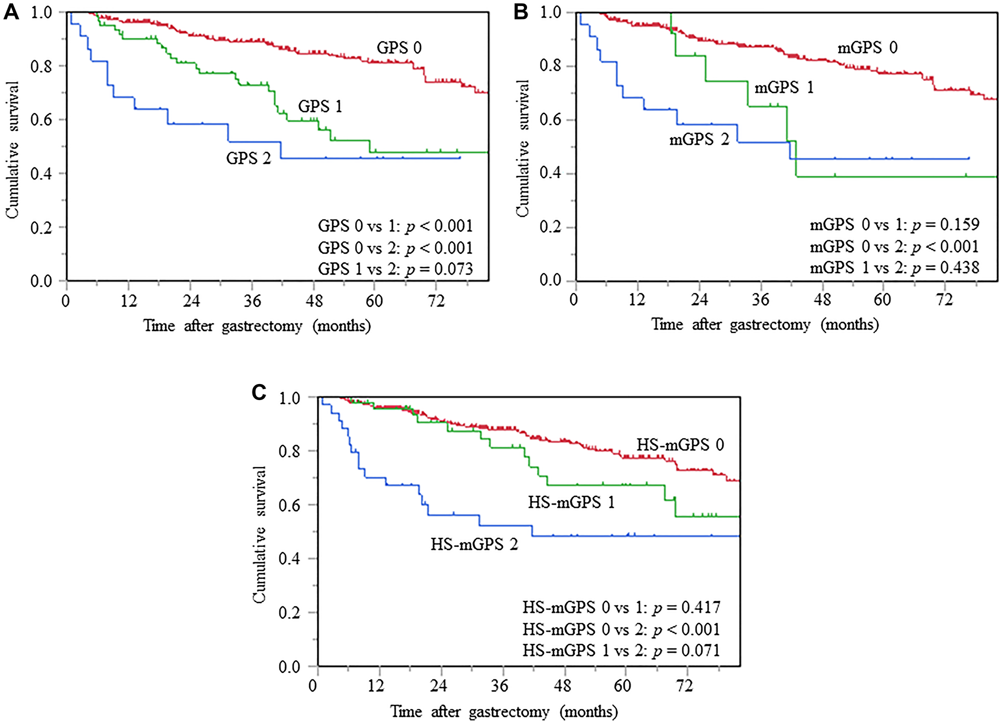 Kaplan-Meier curves of OS based on GPS (A), mGPS (B), and HS-mGPS (C), OS, overall survival; GPS, Glasgow prognostic score; mGPS, modified GPS; HS-mGPS, high-sensitivity mGPS.