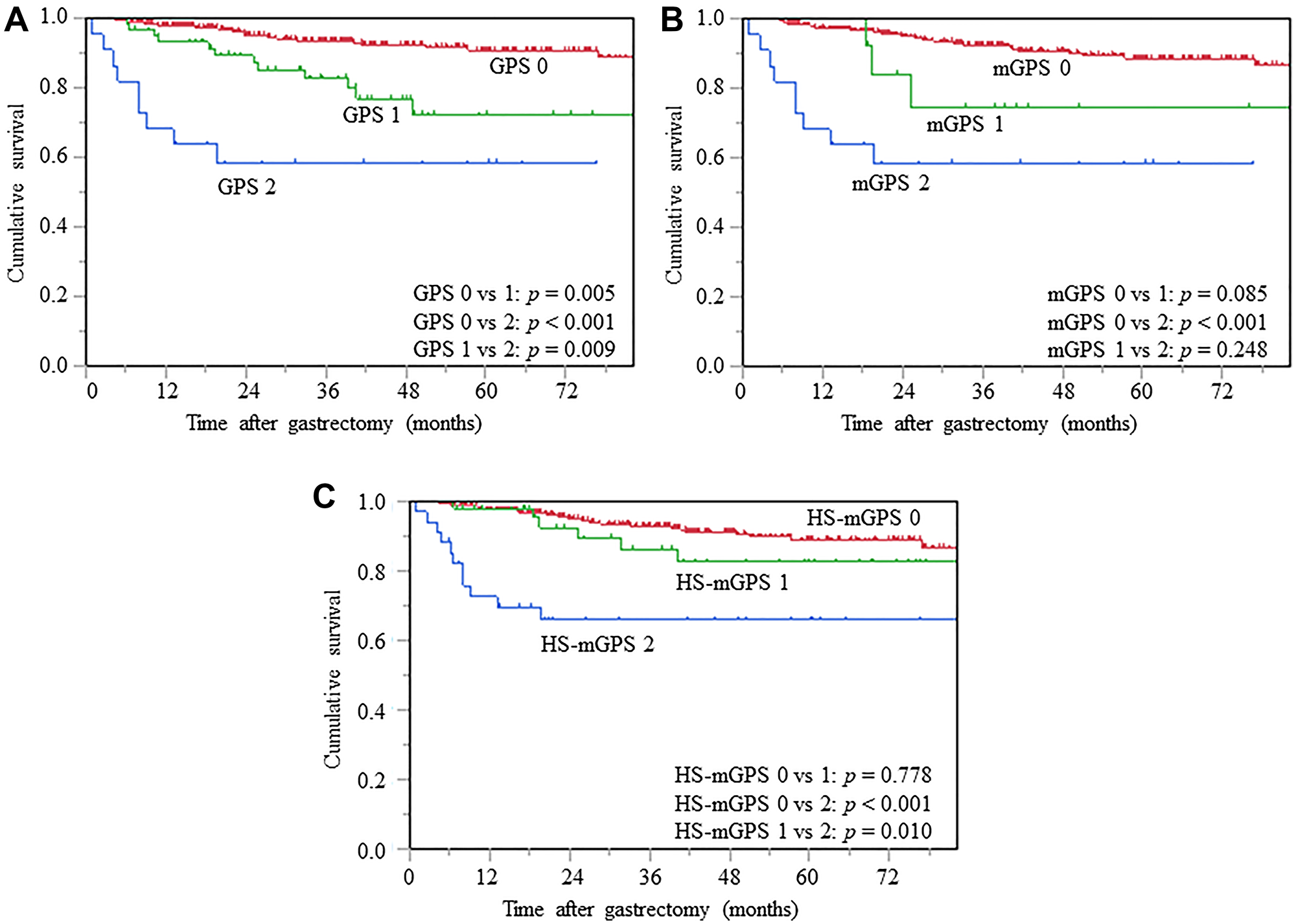 Kaplan-Meier curves of CSS based on GPS (A), mGPS (B), and HS-mGPS (C), CSS, cancer-specific survival; GPS, Glasgow prognostic score; mGPS, modified GPS; HS-mGPS, high-sensitivity mGPS.