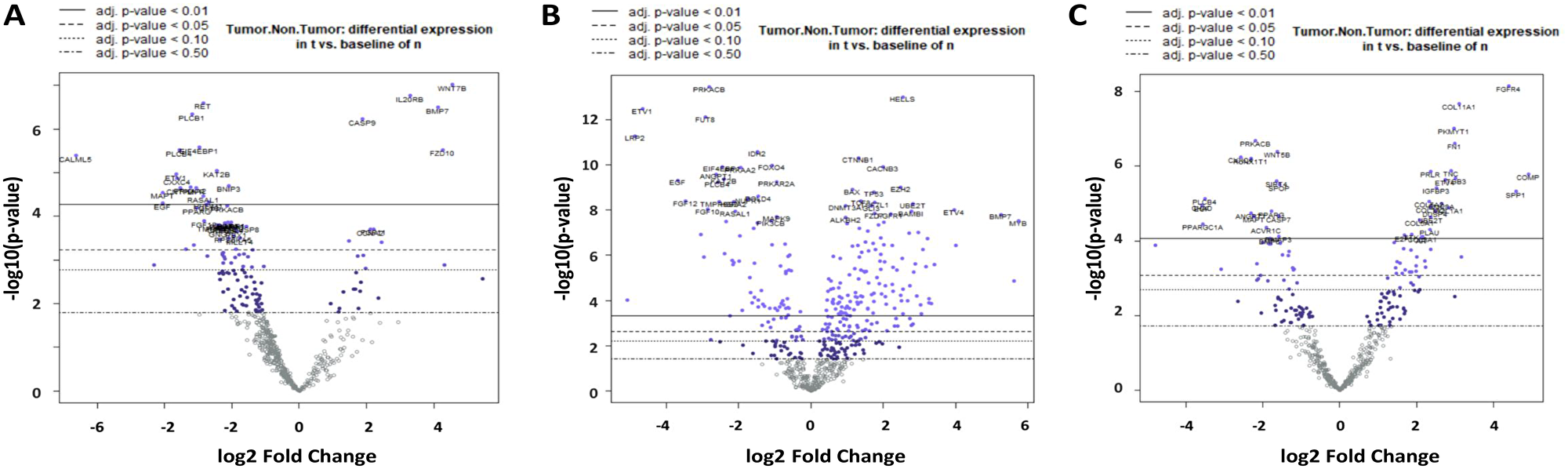 Volcano plot of differential gene expression in MEC (A), ACC (B) and AC-NOS (C). On the X-axis there is log2 fc (fold change), on the Y-axis the -log10 p-value. The divergent expression changes tumor vs. non-tumor with the highest significance after the Benjamin Hochberg correction (adjusted p-value $!--ESC
