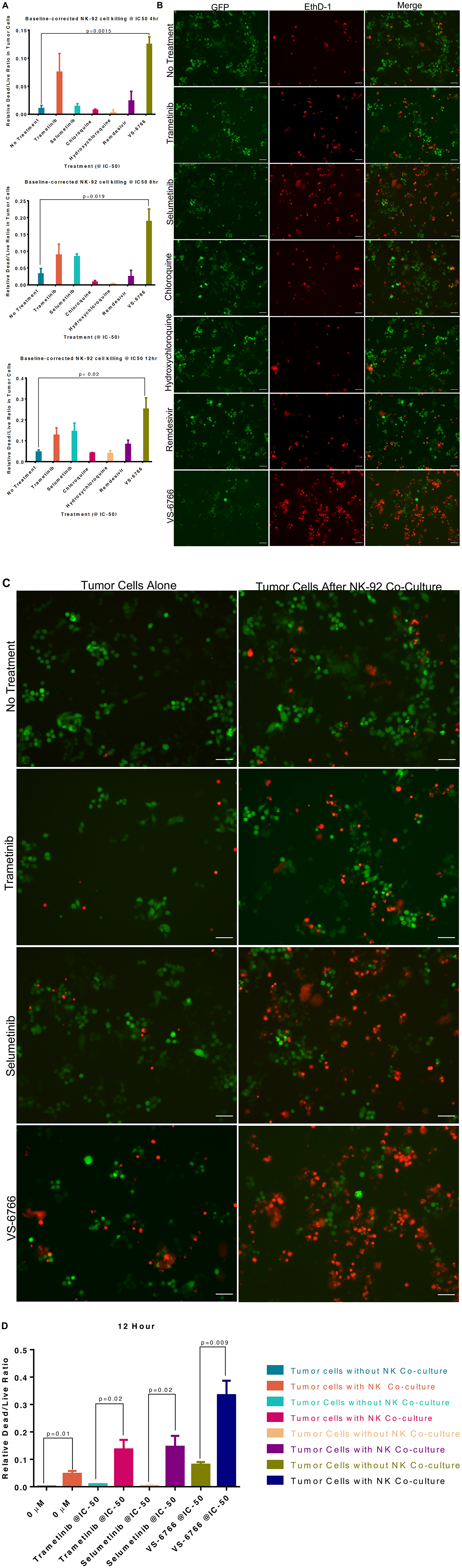 Stimulation of Natural Killer activity by MEK inhibitor treatment at IC-50 doses