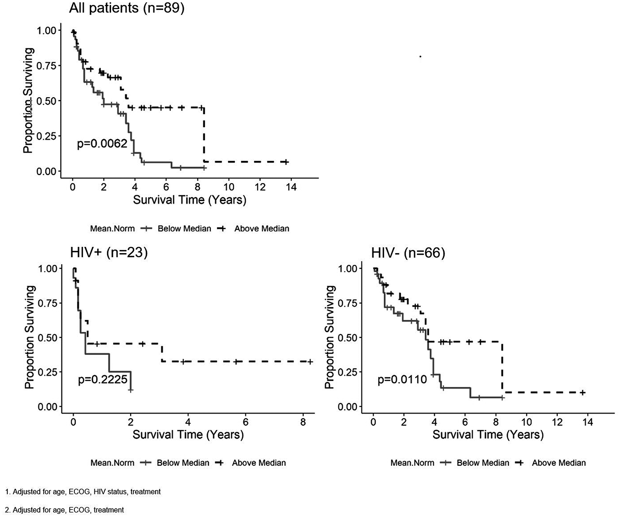 Kaplan-Meier curves for the nADCmean parameter and overall survival (OS) in all patients1, patients living with HIV2 (PLWH) and HIV negative patients2