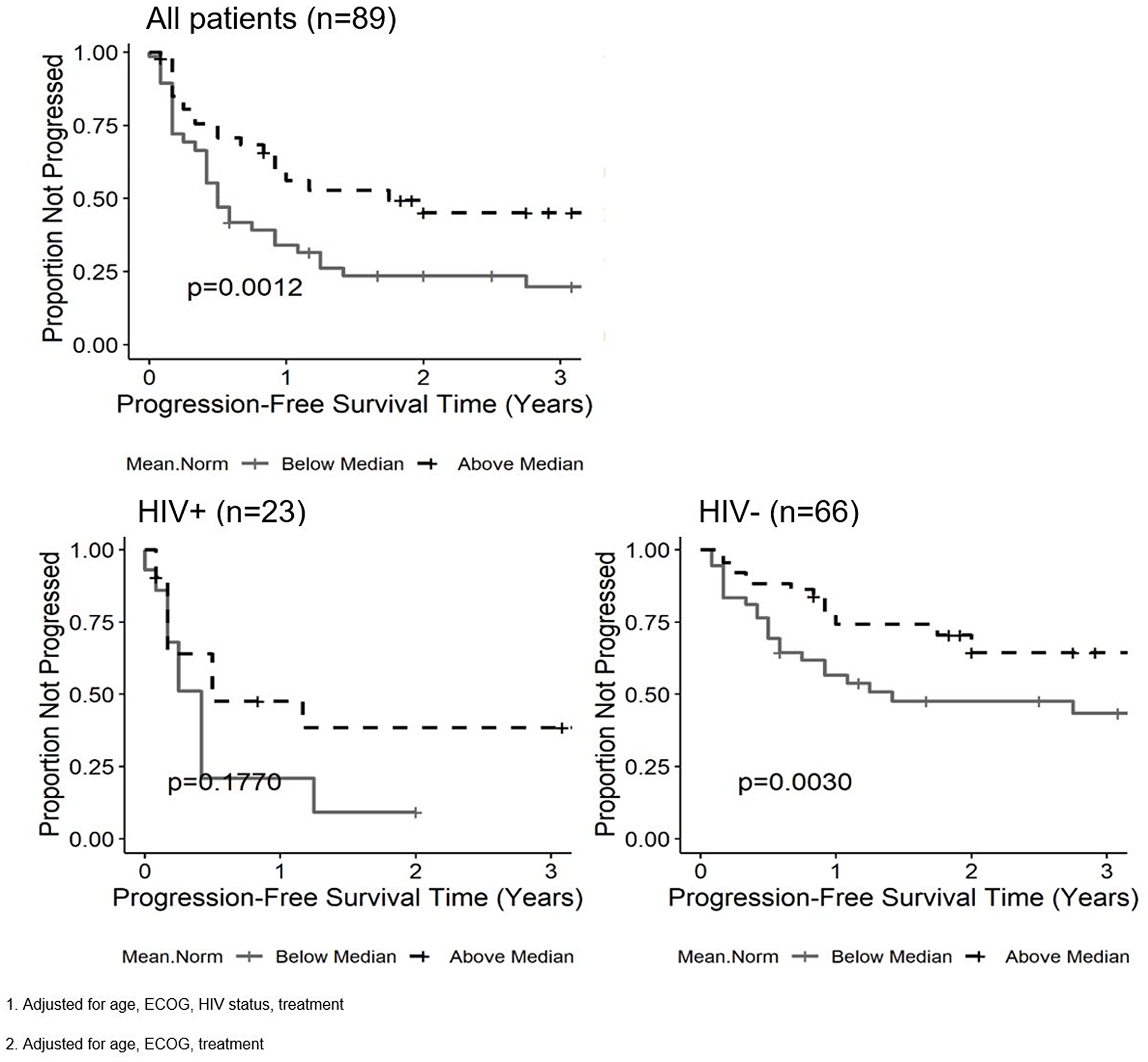 Kaplan-Meier curves for the nADCmean parameter and progression free survival (PFS) in all patients1, patients living with HIV2 (PLWH) and HIV negative patients2