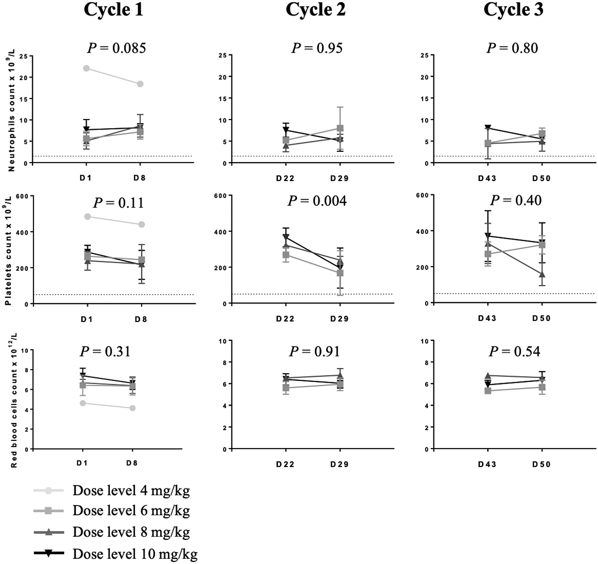 Circulating blood cell counts in dogs treated with 12b80