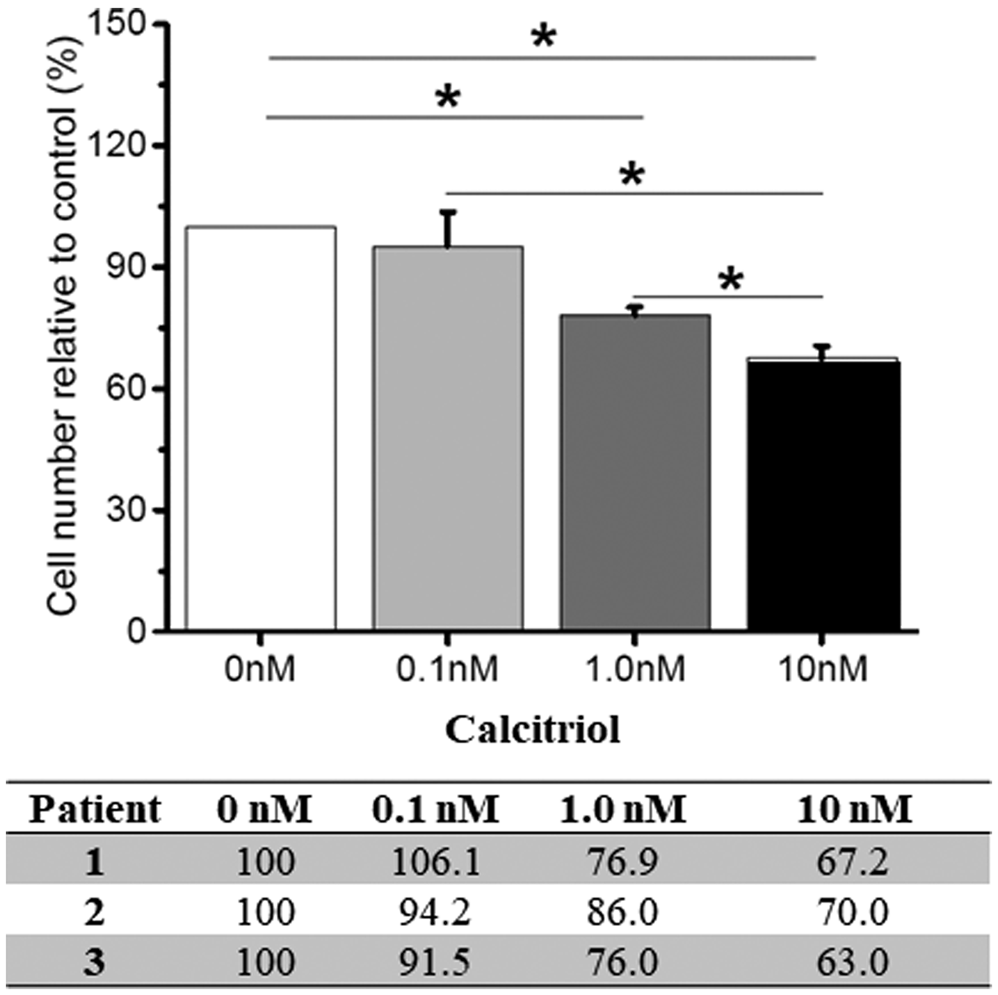 Vitamin D-regulated proliferation of cultured ovarian surface epithelial (OSE) cells