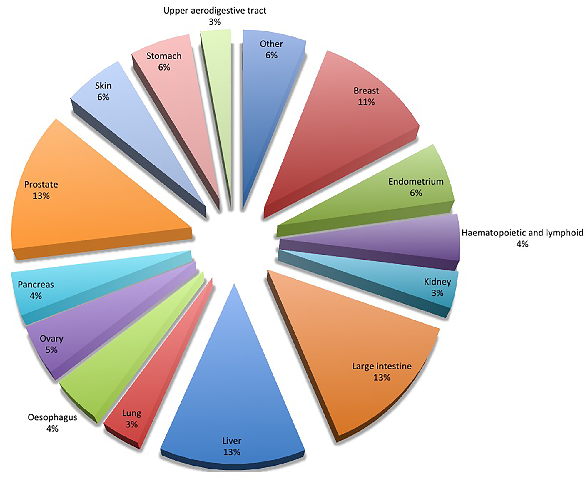 Mutations in HABP4 in different types of cancer