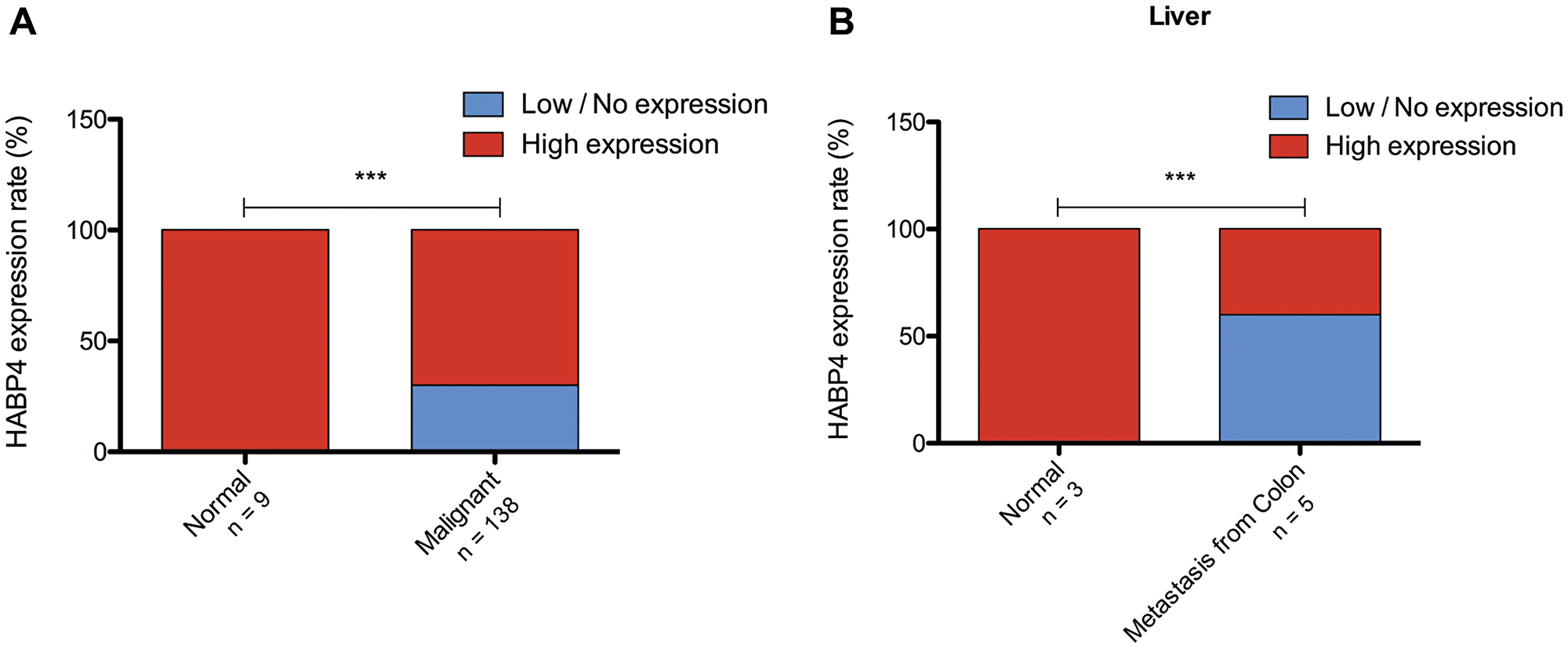 Analysis of HABP4 expression in patients’ tissue