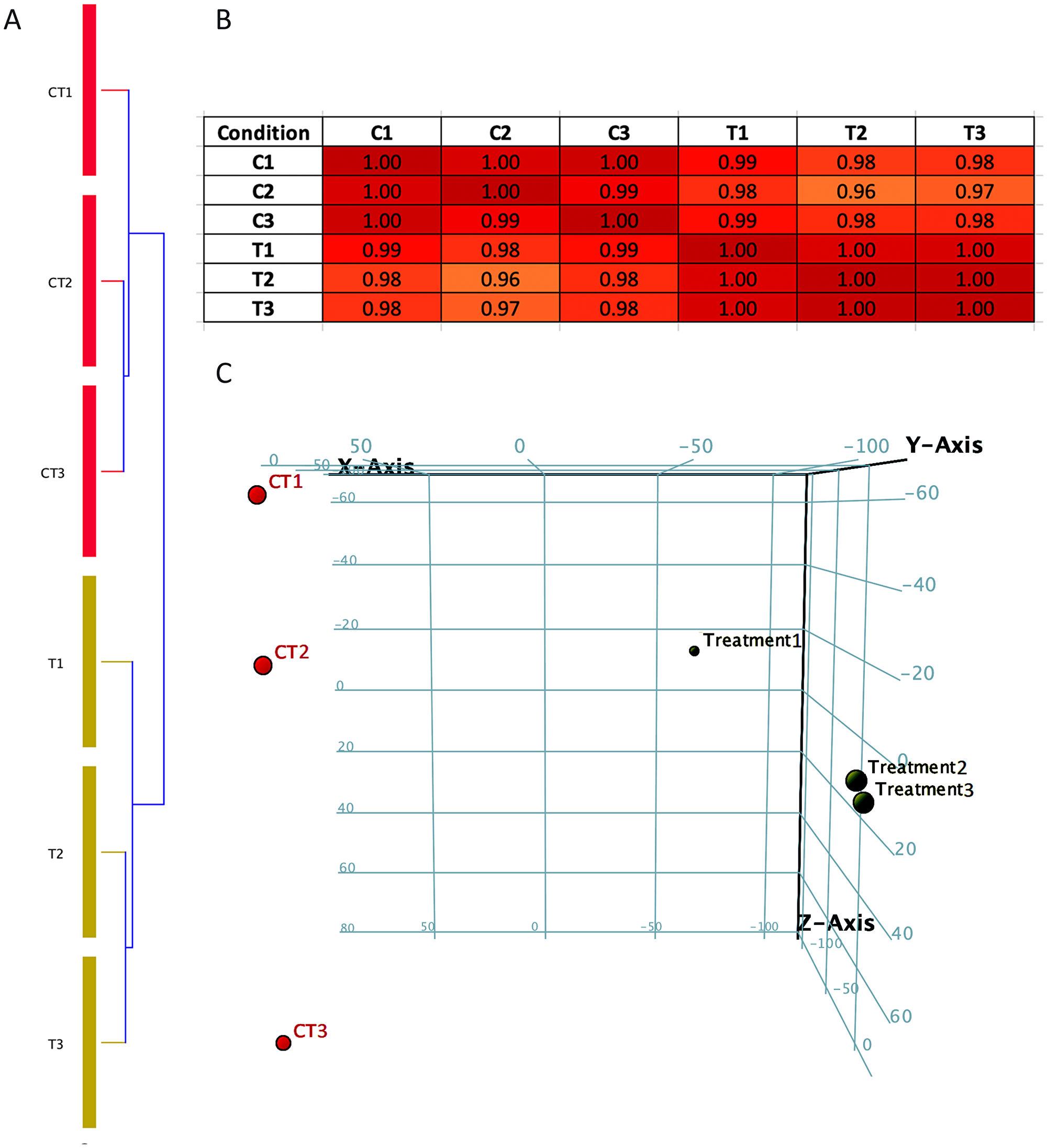 Condition tree, Correlation matrix and Principal component analysis (PCA plot)