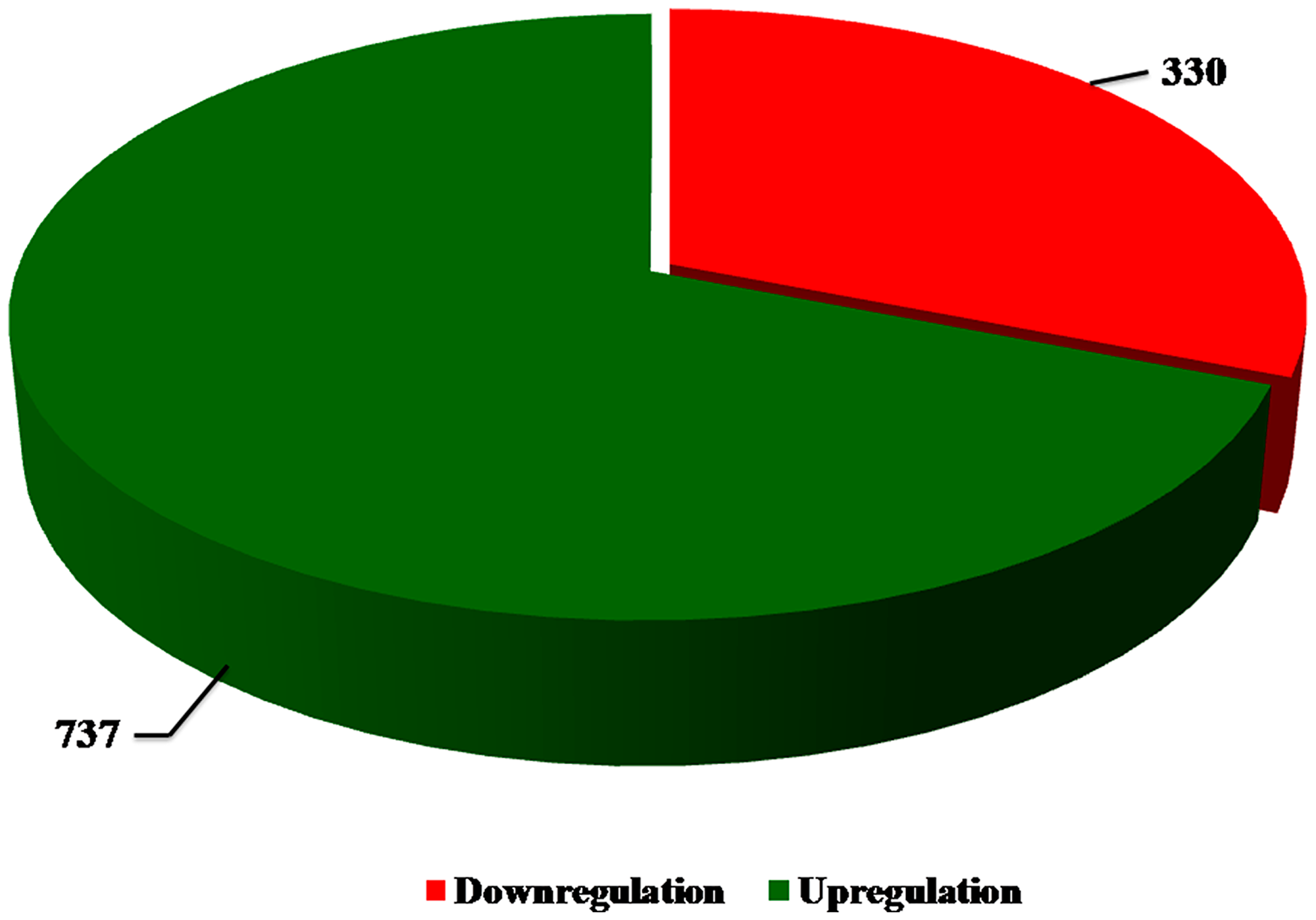 Pie chart