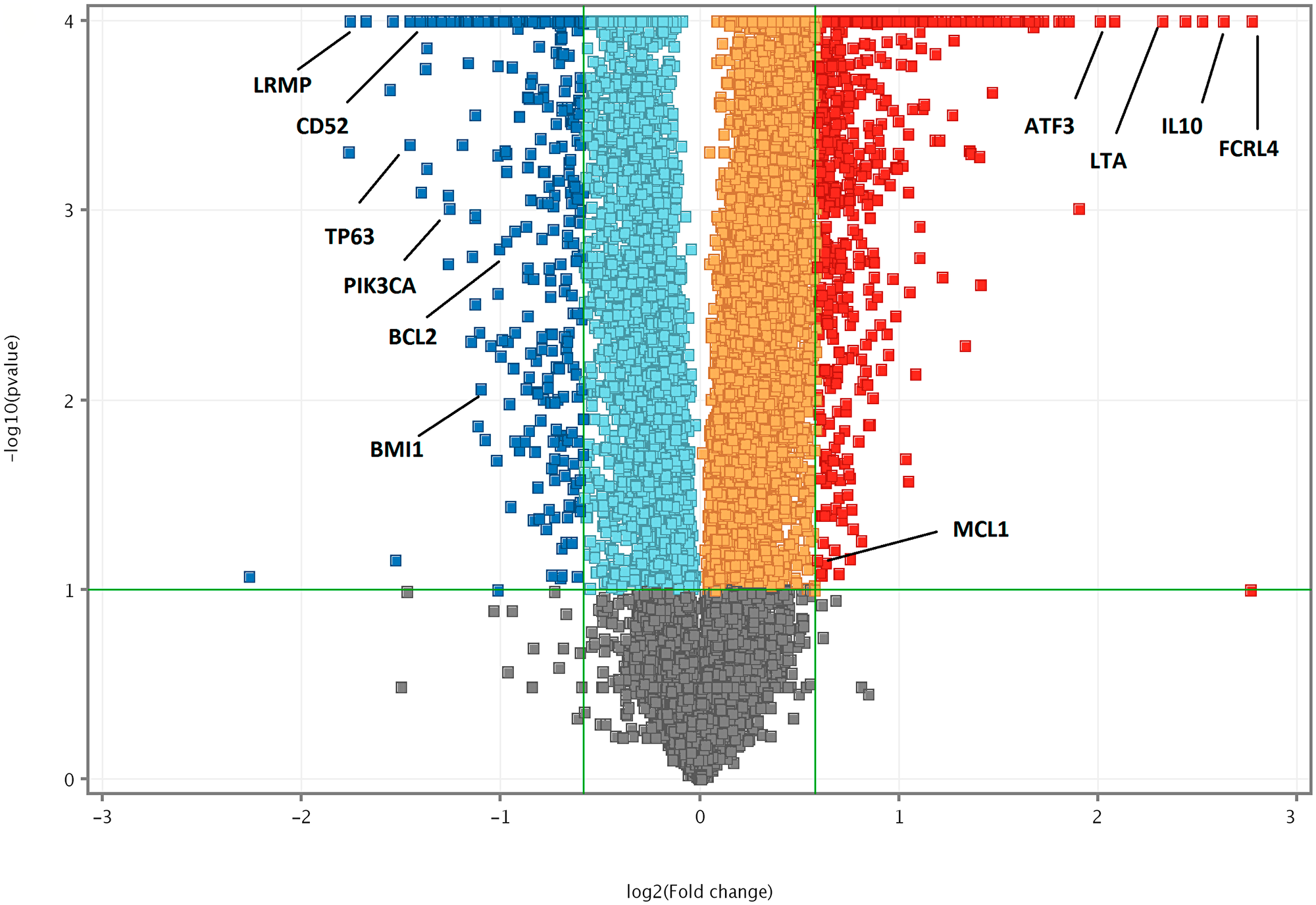 Volcano plot of DEGs (FDR < 0.05) between Notch2-shRNA and control