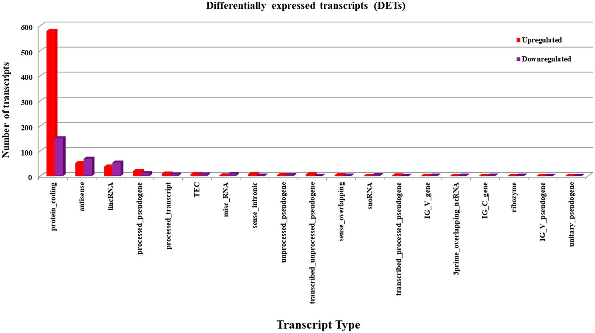Identification of differentially expressed transcripts (DETs)