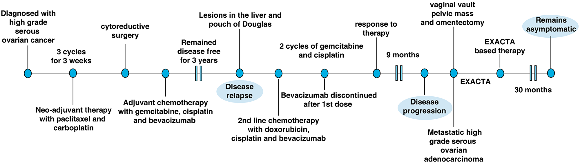 The clinical time line of the 57-year old female presented with high-grade serous ovarian cancer