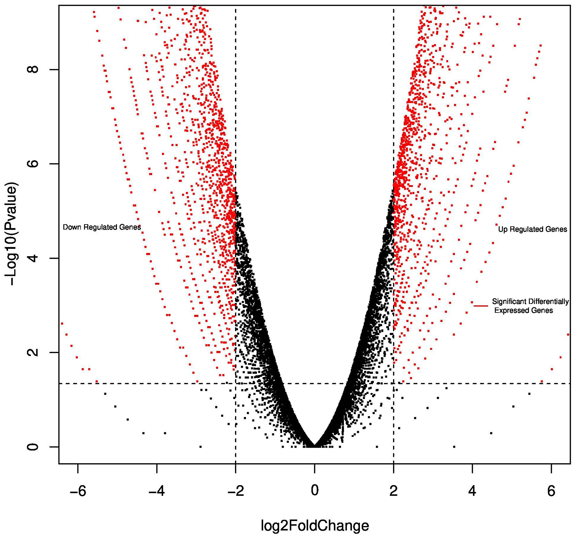 Volcano plot reporting P values against fold changes