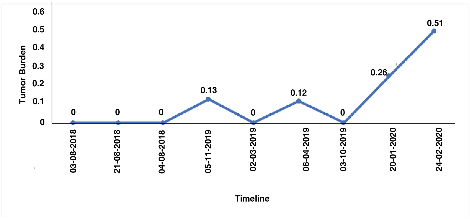 Longitudinal analysis of tumor mutation burden using the number of SNVs detected in each cell free DNA samples