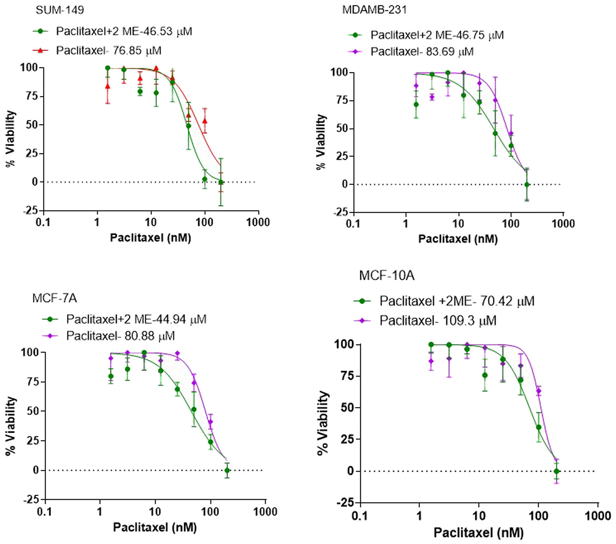 Cytotoxicity studies to determine the IC50 of PTX in the different breast cancer cell lines