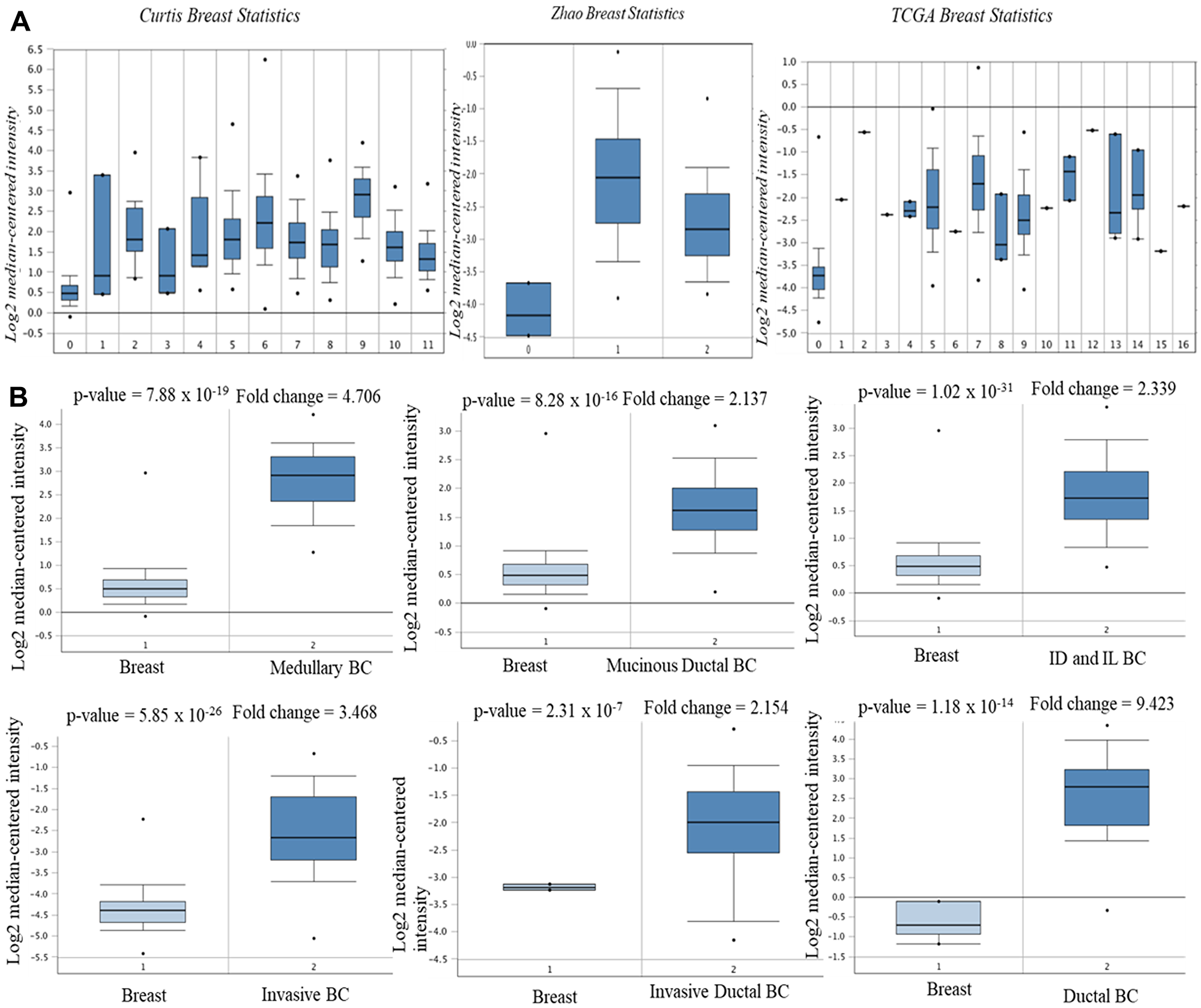 mRNA expression of AURKA in BC subtypes (Oncomine database)