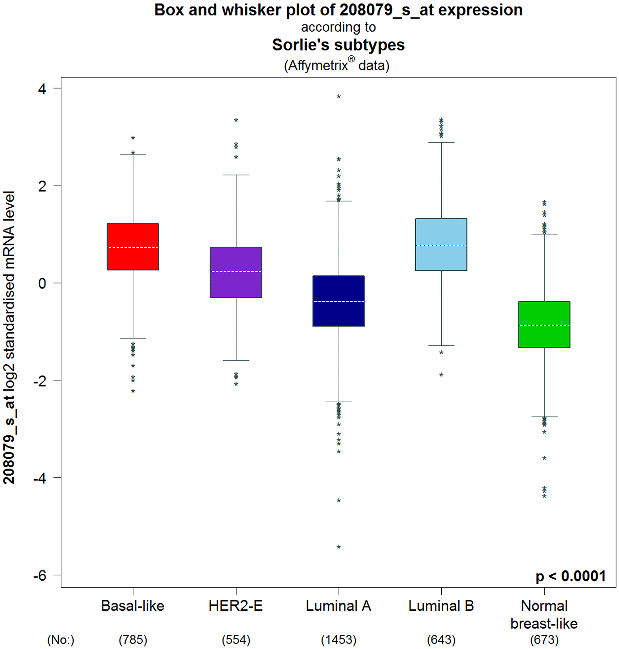 Intrinsic molecular subtype of AURKA in BC patients (bc-GenExMiner v4.4)