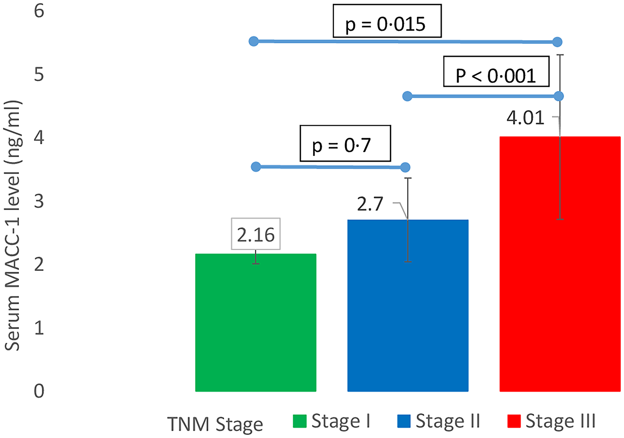 Correlation between TNM stage of breast cancer and serum MACC-1