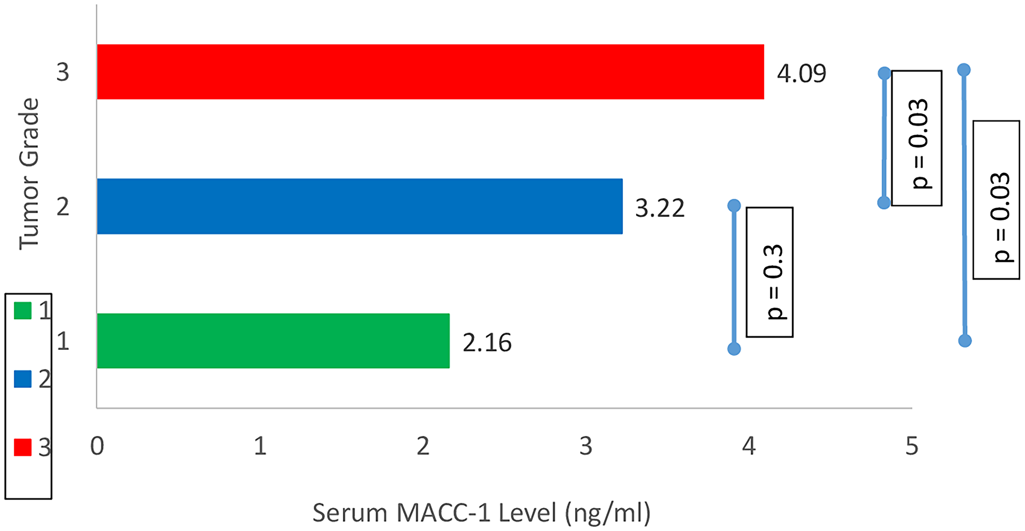 Correlation between tumor grade and serum MACC-1