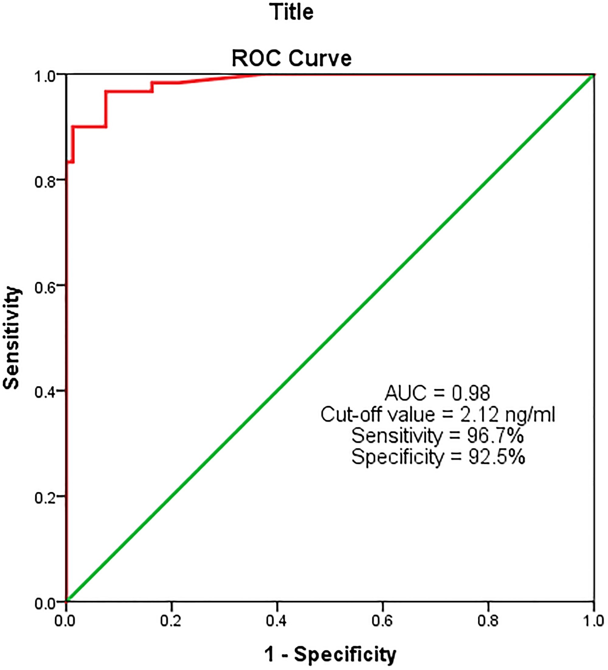 ROC analysis for serum MACC-1 between study and control groups