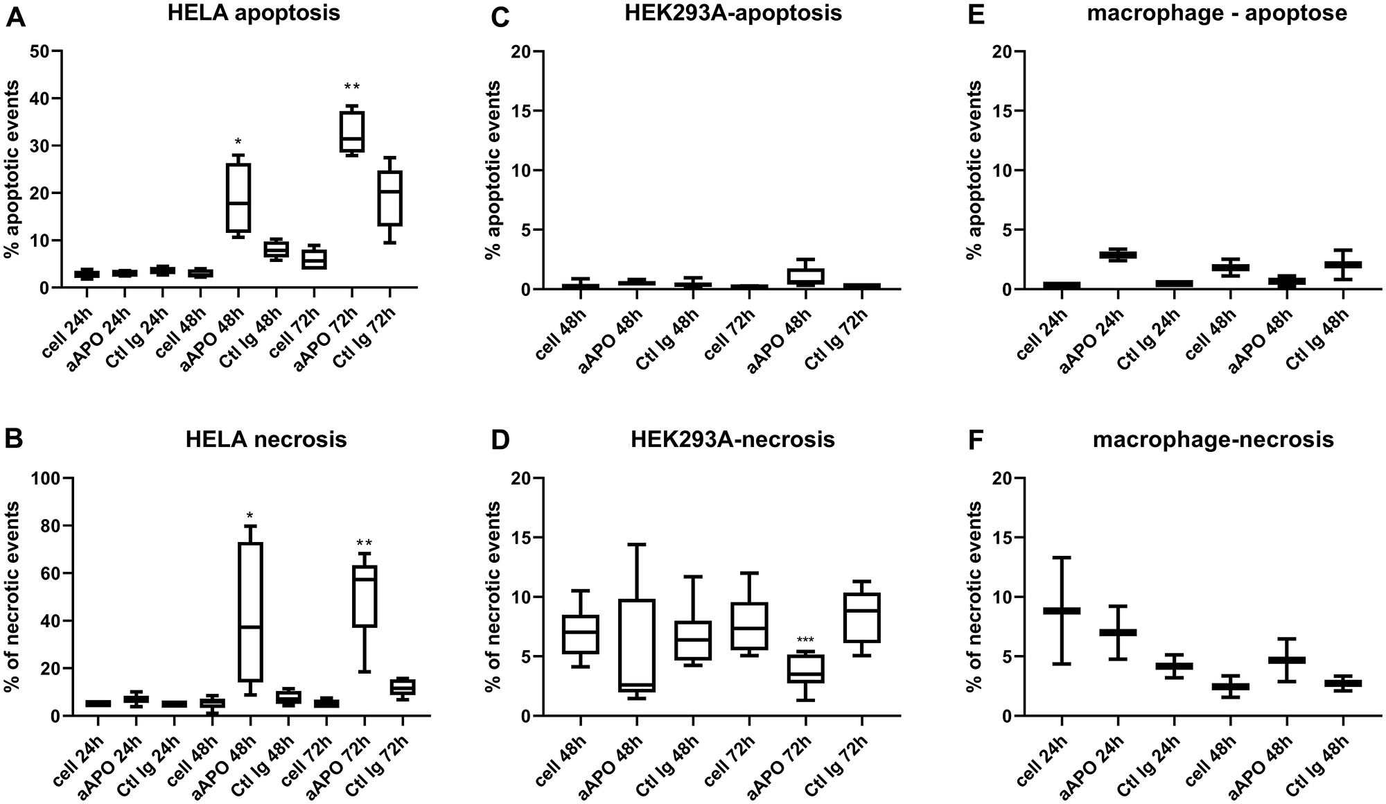 Apoptosis and necrosis quantification after incubation of Hela, HEK293 and macrophages with anti-apoA-1 IgGs