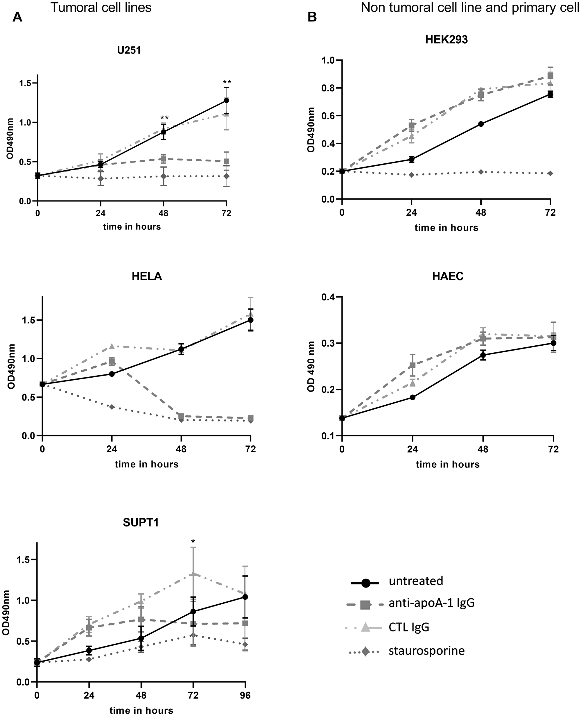 Effect of anti-ApoA-1 IgGs on cell proliferation