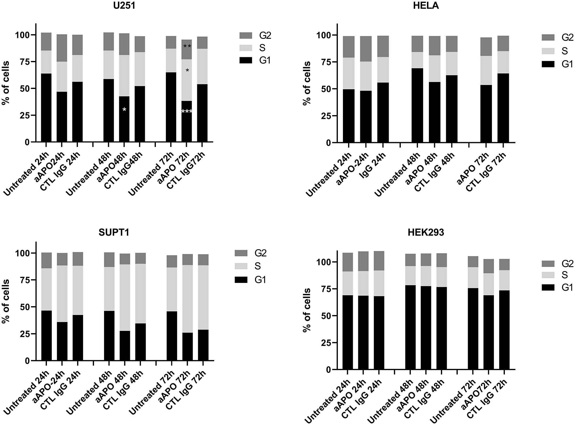 Modification of cell cycle phases according to cell treatment