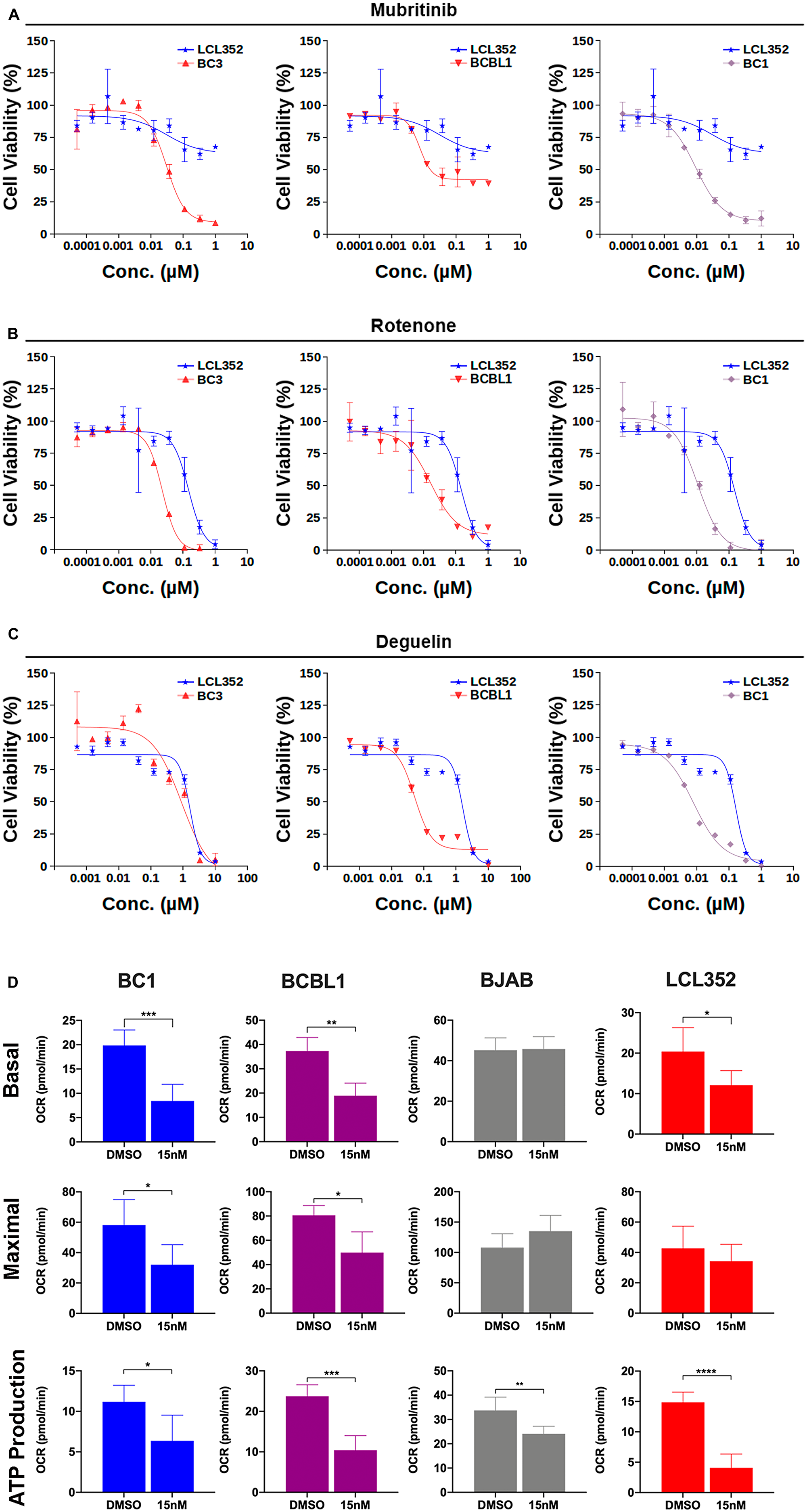 Electron transport chain (ETC) complex I inhibitors exhibit selectivities similar to Mubritinib for inhibition of PEL cell growth