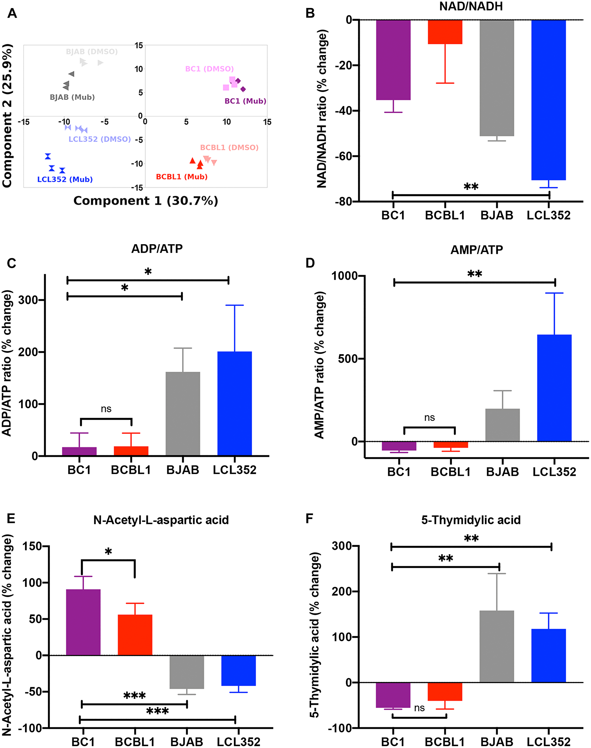 Mubritinib selectively alters key metabolite levels and impairs the electron transport chain in PEL cells
