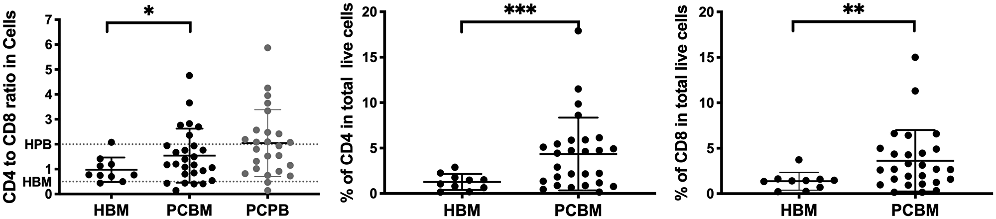 Flow cytometry analysis of the CD4 to CD8 ratio