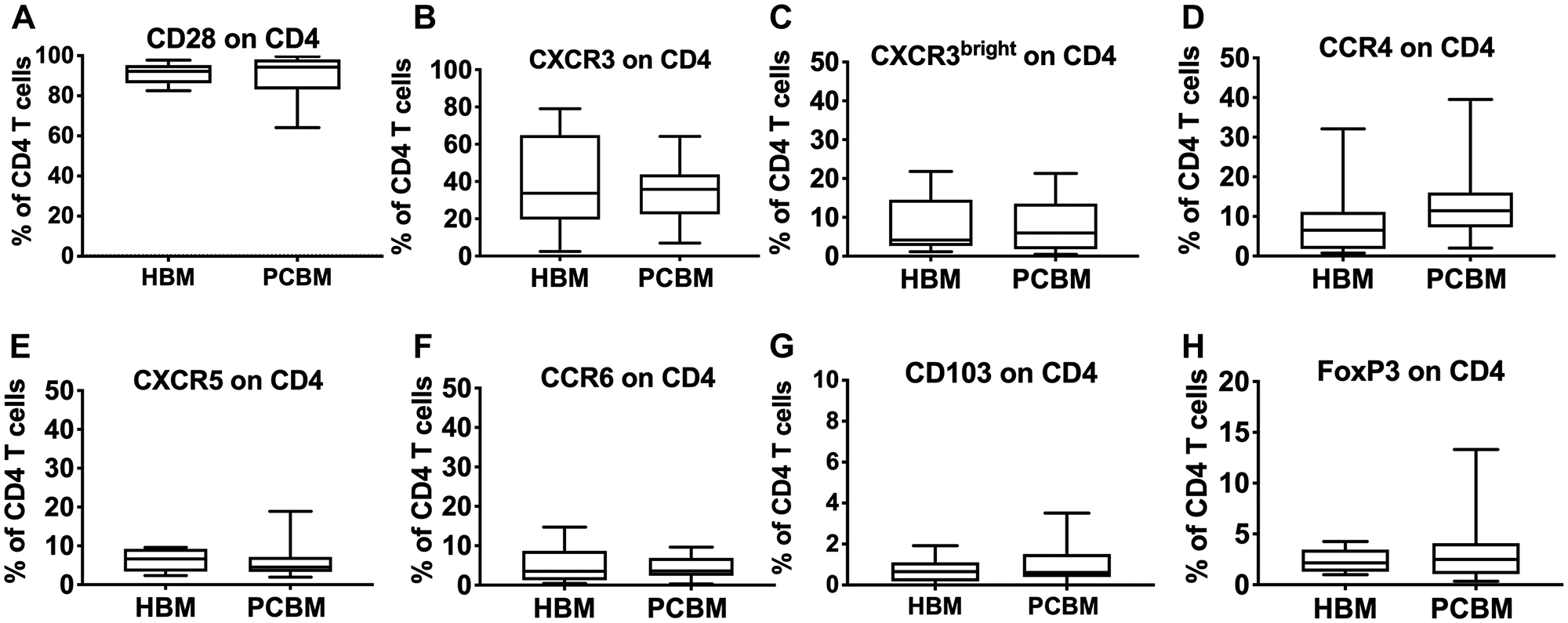 Flow cytometry analysis of CD4 infiltrates