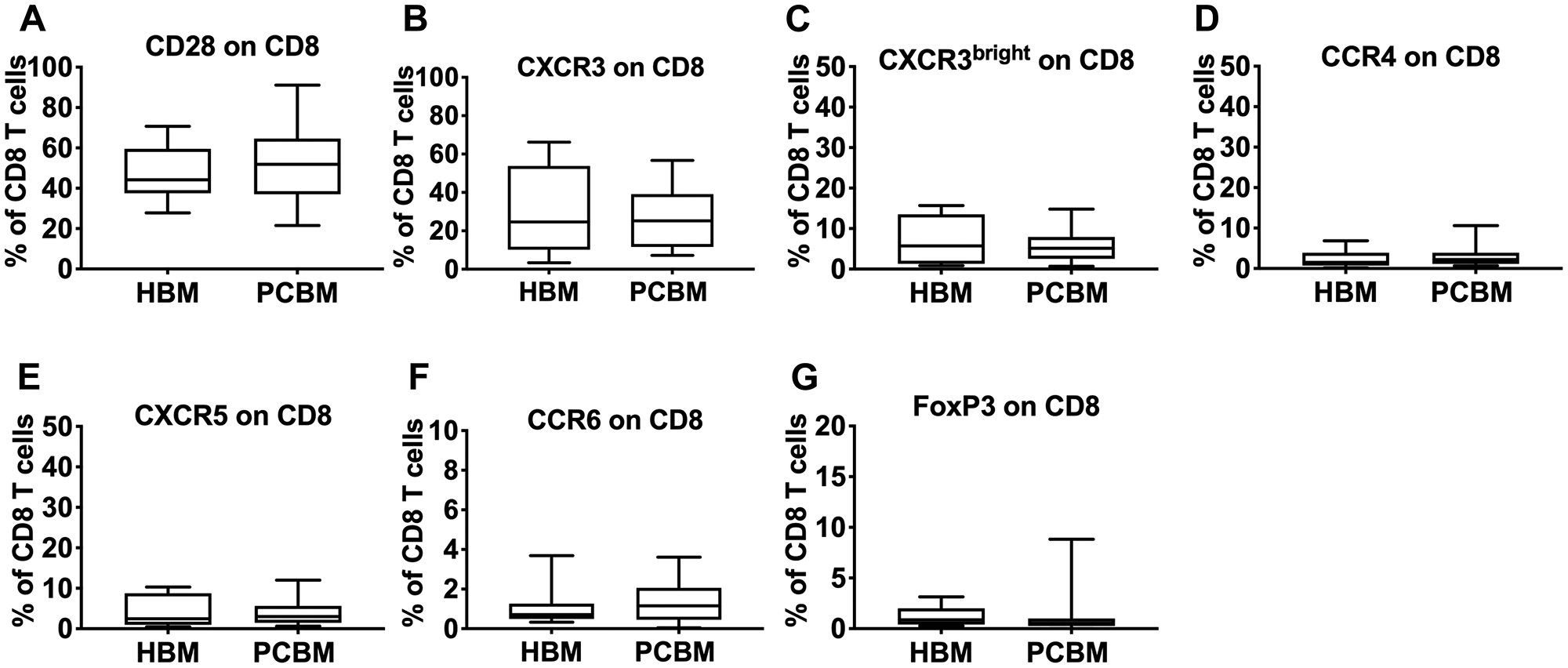 Flow cytometry analysis of CD8 infiltrates