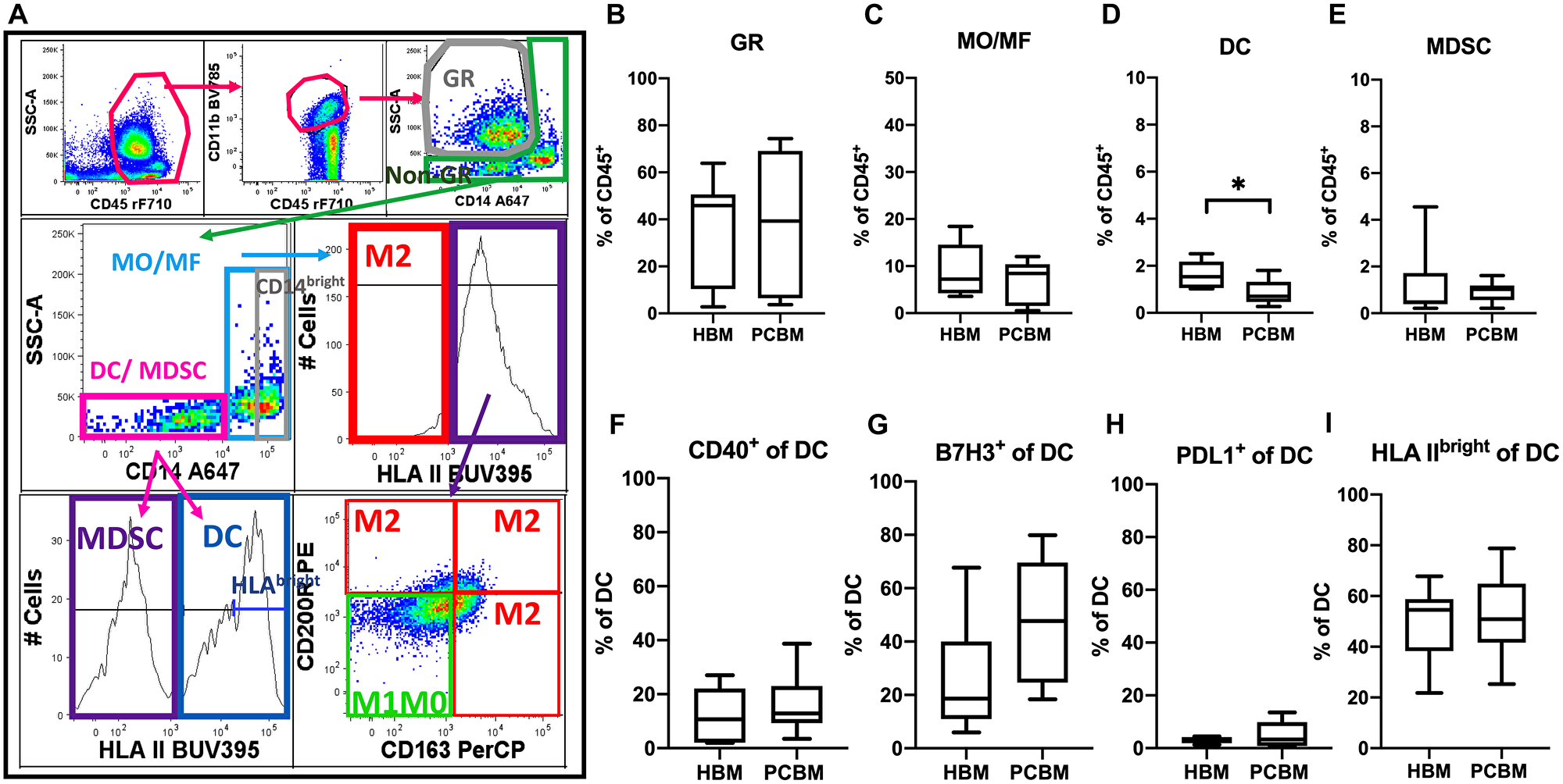 Flow cytometry analysis of myeloid cellular subsets in BM aspirates