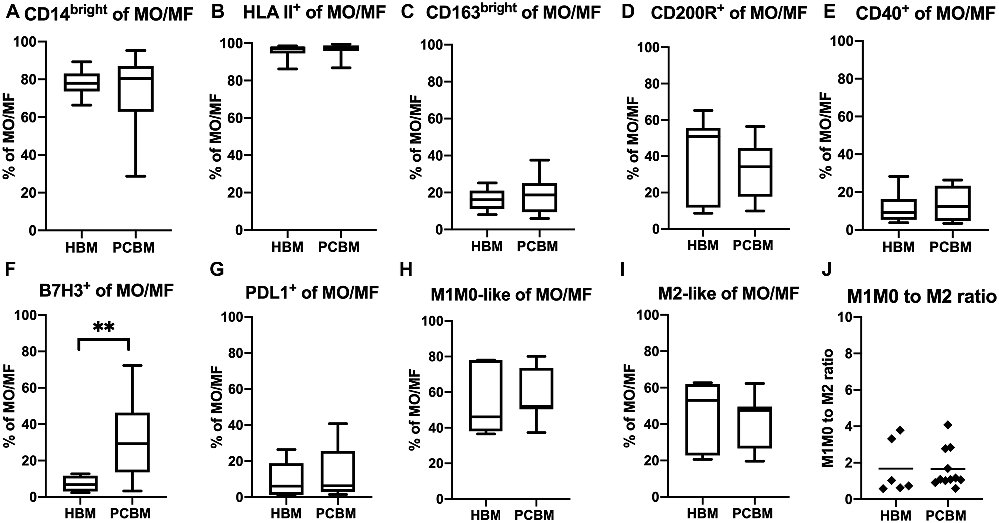 Monocyte/macrophage polarization in BM aspirates