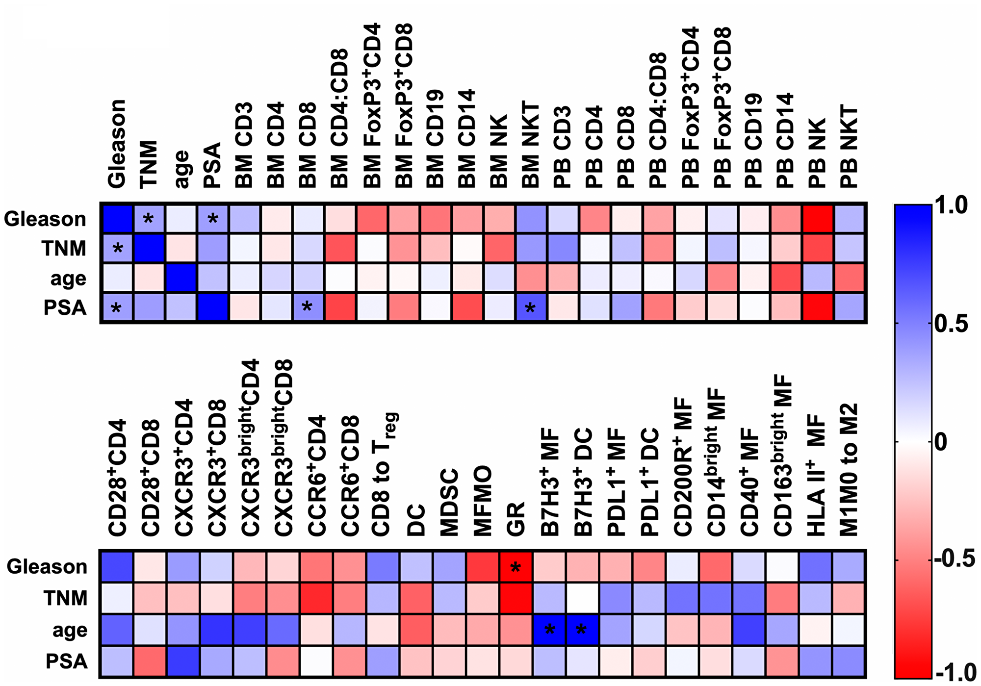 Spearman’s correlation analysis of patient characteristics and immunologic features