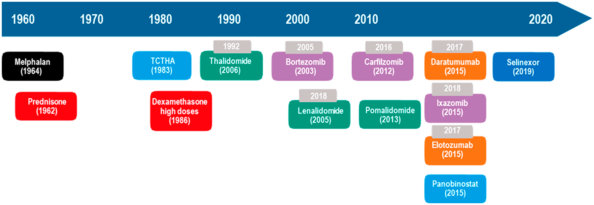 Evolution of MM treatment in the US