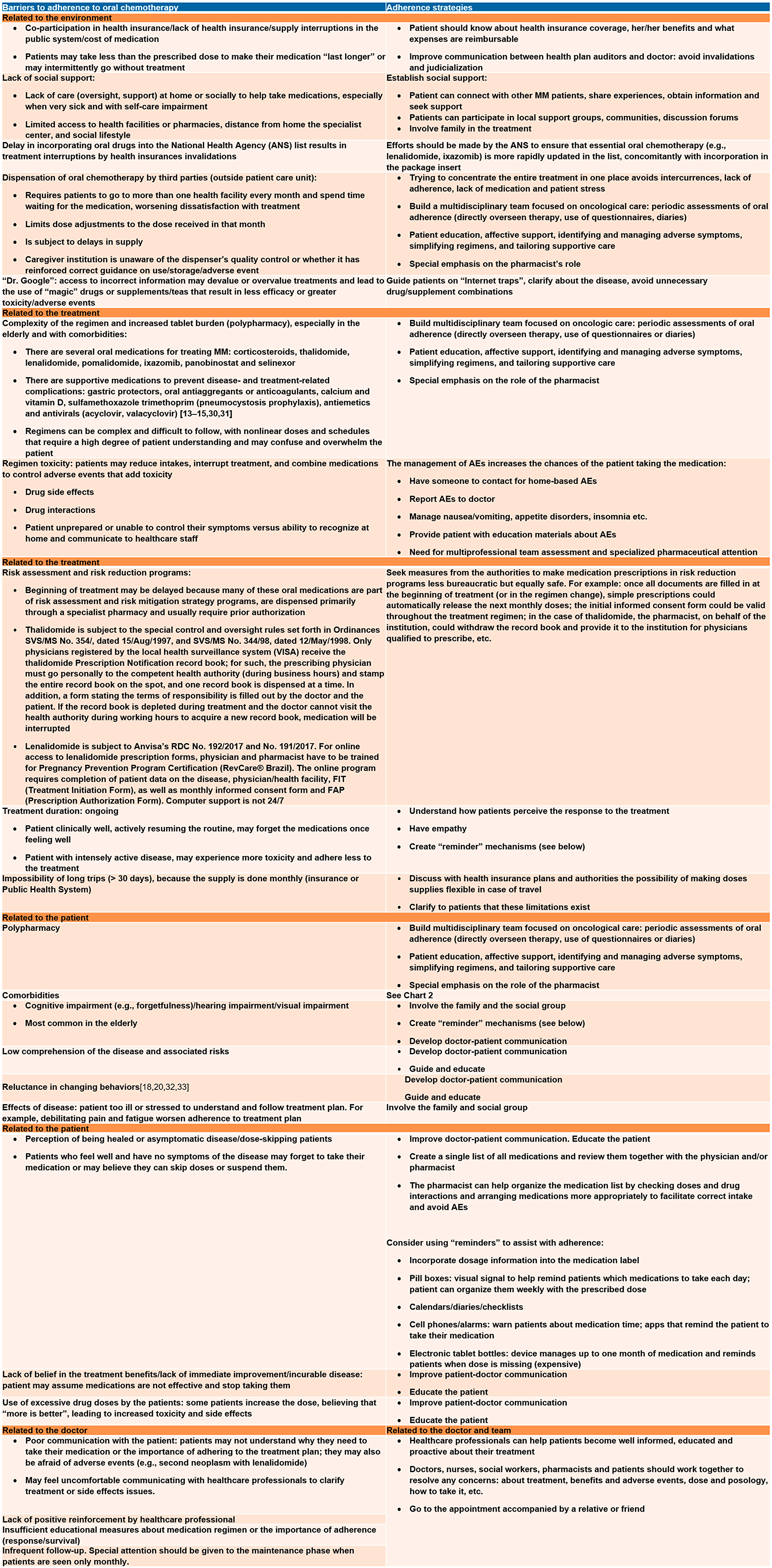 Barriers to adherence and strategies for adherence to oral chemotherapy [65, 66]