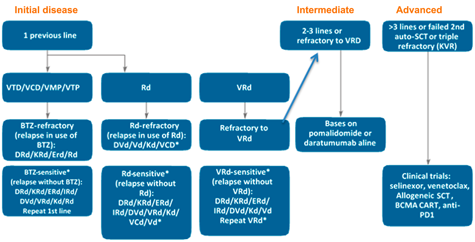 Proposed algorithm to treat early, intermediate and advanced disease (based on the number of previous lines)