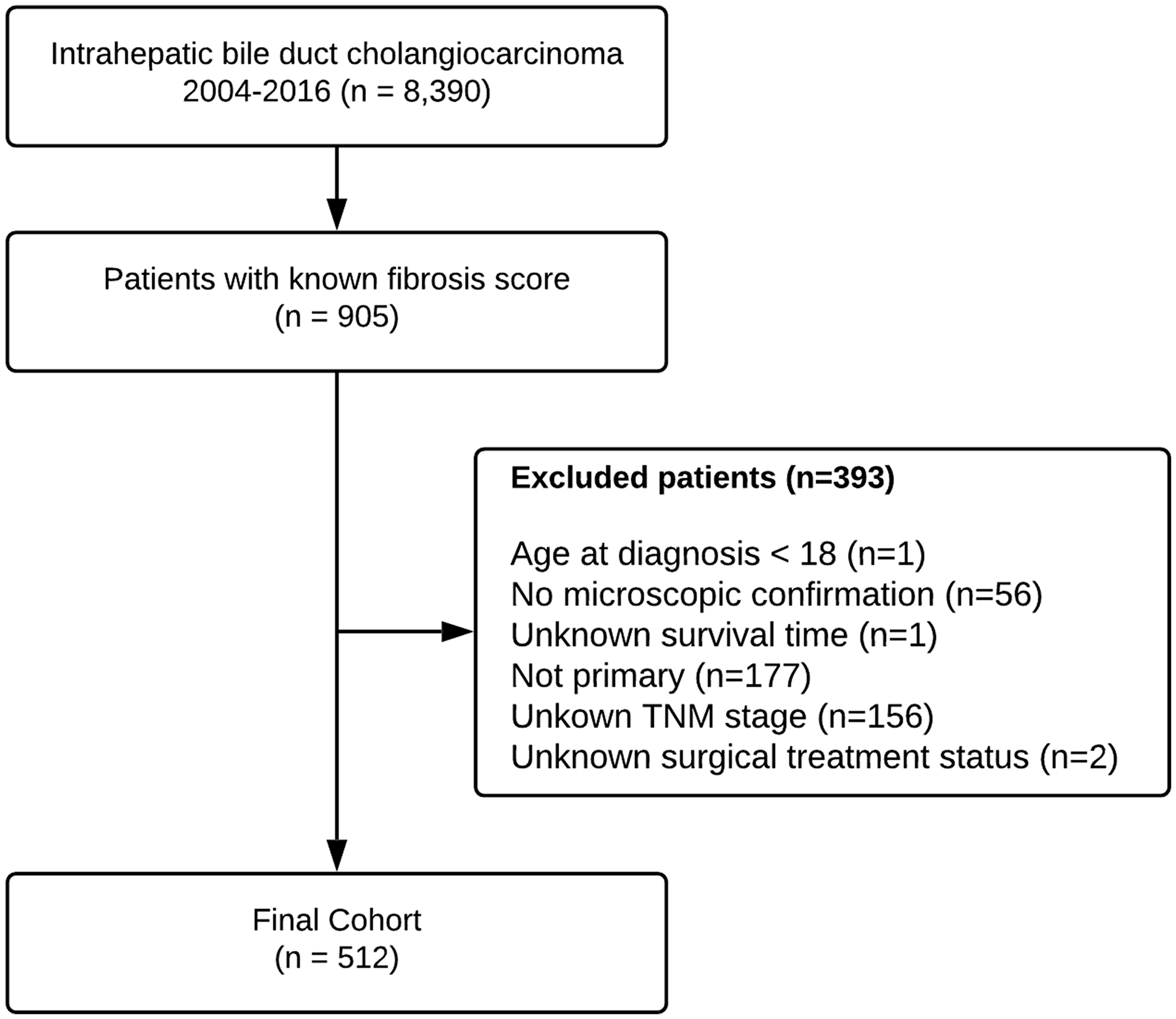 Flowchart depicting patient selection process from SEER database
