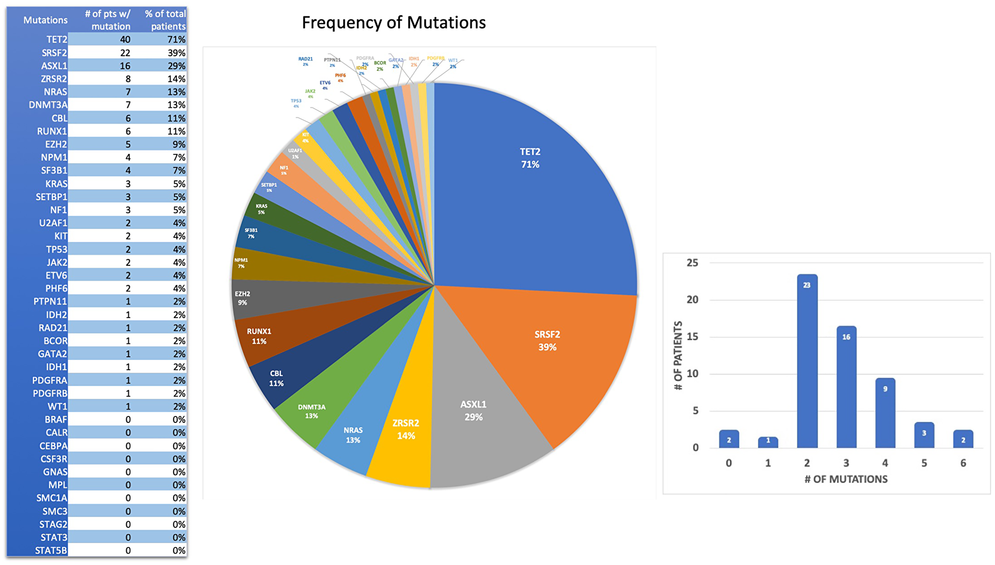 Spectrum and frequency of gene mutations in 56 Hispanic CMML patients