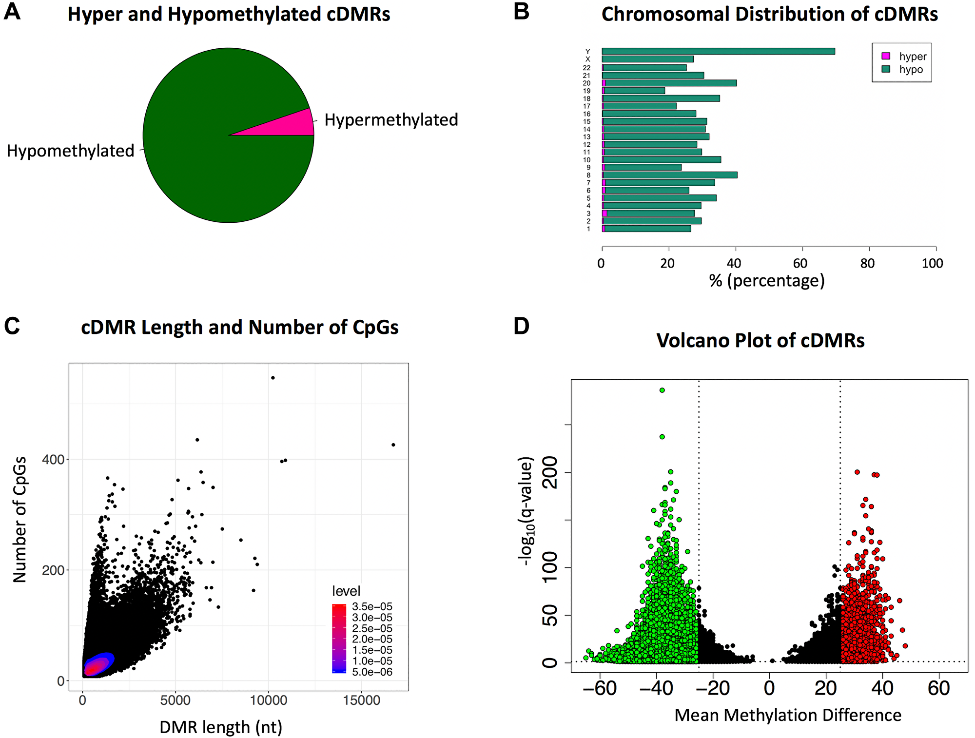 Cancer-associated Differentially Methylated Regions (cDMRs) (A) The majority (95%) of the cDMRs are hypomethylated with only 5% hypermethylated in cancer. (B) Chromosomal distribution of hypermethylated and hypomethylated cDMRs (C) Scatterplot of cDMR length versus number of CpGs, with the density of points indicated via heatmap. (D) Volcano plot of the cDMRs showing the mean methylation difference versus the -log10 q-value. Hypermethylated cDMRs with a q-value $!--ESC