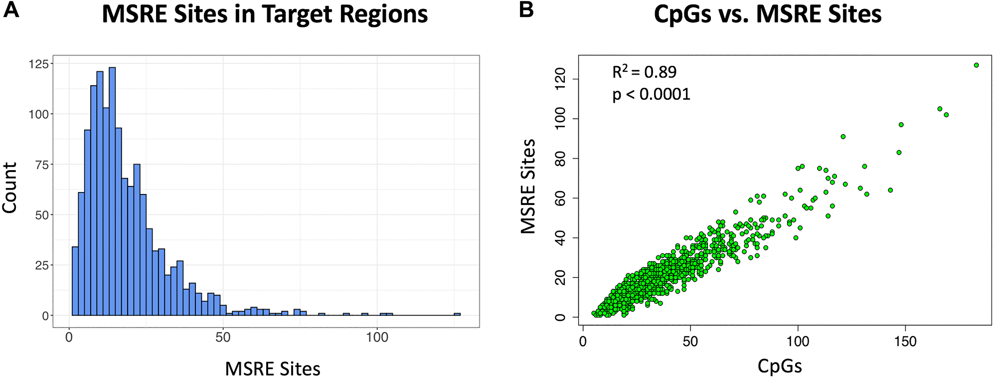 Methylation sensitive restriction sites in target cDMRs