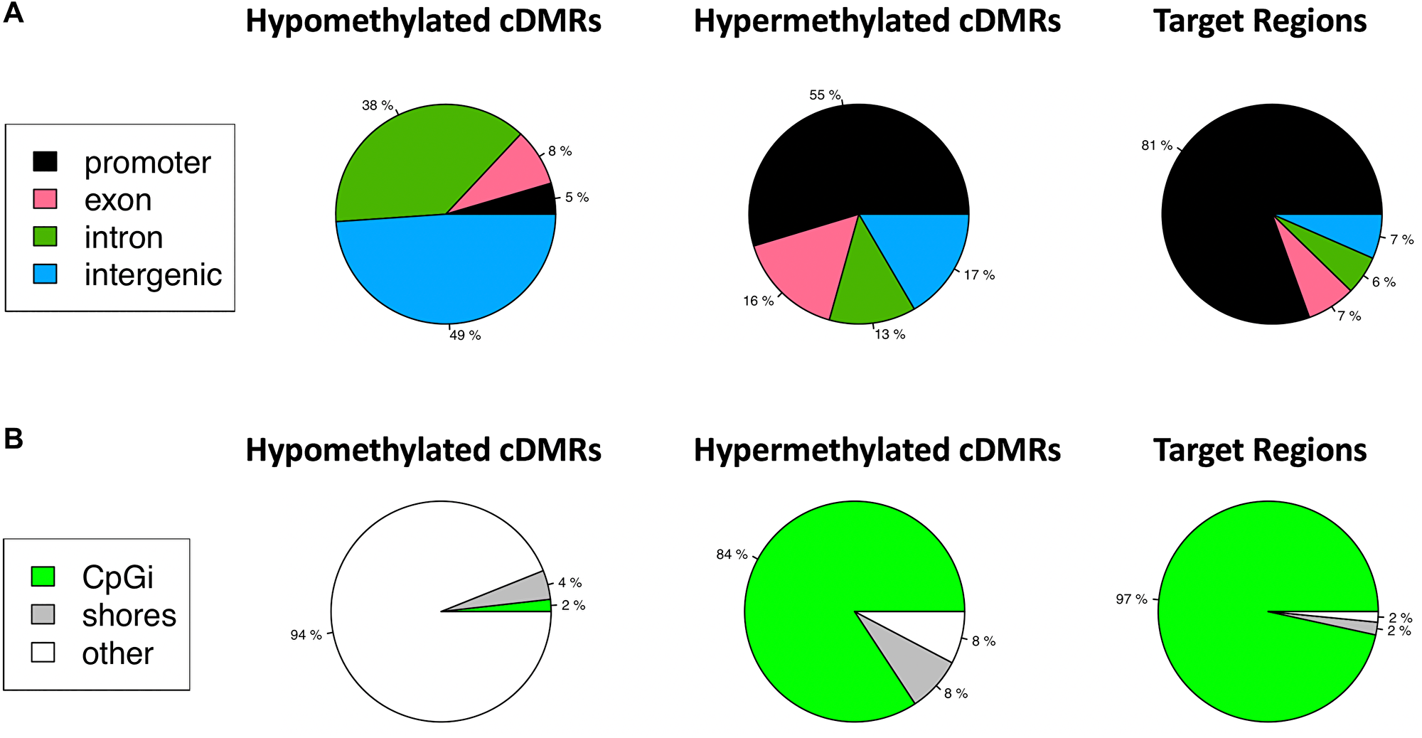 Target regions are enriched for promoter regions and CpG Islands